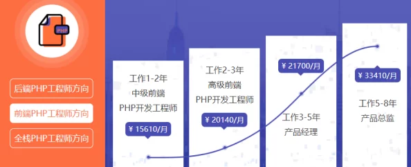 达内PHP培训费用解析-课程收费标准及常见问题解答