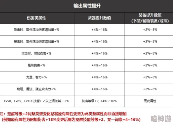 DNF装备遴选：深度解析哪个词条属性对角色提升更优